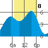 Hunters Point tide chart for Tuesday, October 8, 2024