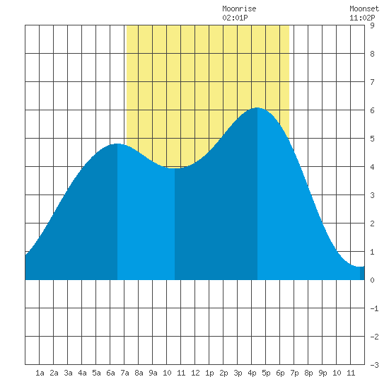 Hunters Point tide chart for Wednesday, October 9, 2024