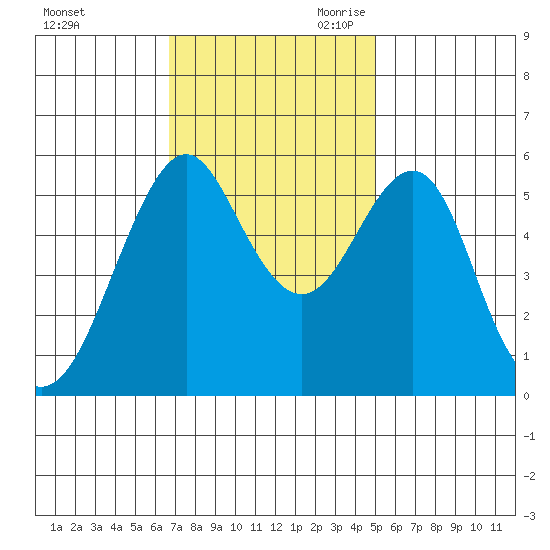 Hunters Point tide chart for Sunday, November 10, 2024