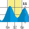 Hunters Point tide chart for Monday, November 11, 2024