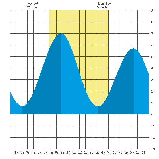 Hunters Point tide chart for Tuesday, November 12, 2024