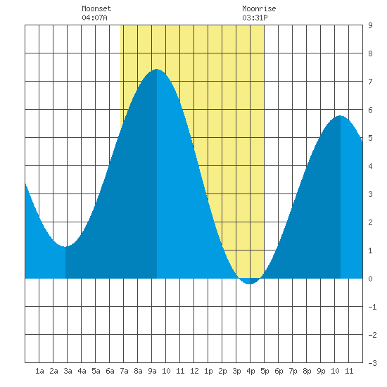 Hunters Point tide chart for Wednesday, November 13, 2024