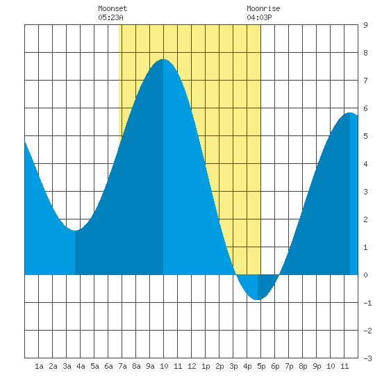 Hunters Point tide chart for Thursday, November 14, 2024