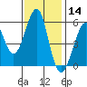 Hunters Point tide chart for Thursday, November 14, 2024
