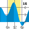 Hunters Point tide chart for Saturday, November 16, 2024