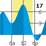 Hunters Point tide chart for Sunday, November 17, 2024
