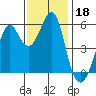 Hunters Point tide chart for Monday, November 18, 2024