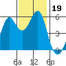 Hunters Point tide chart for Tuesday, November 19, 2024