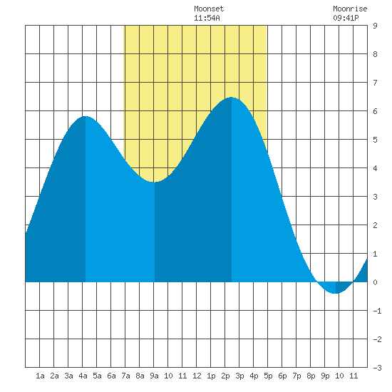 Hunters Point tide chart for Wednesday, November 20, 2024