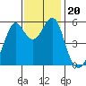 Hunters Point tide chart for Wednesday, November 20, 2024