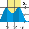 Hunters Point tide chart for Thursday, November 21, 2024