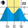 Hunters Point tide chart for Friday, November 22, 2024