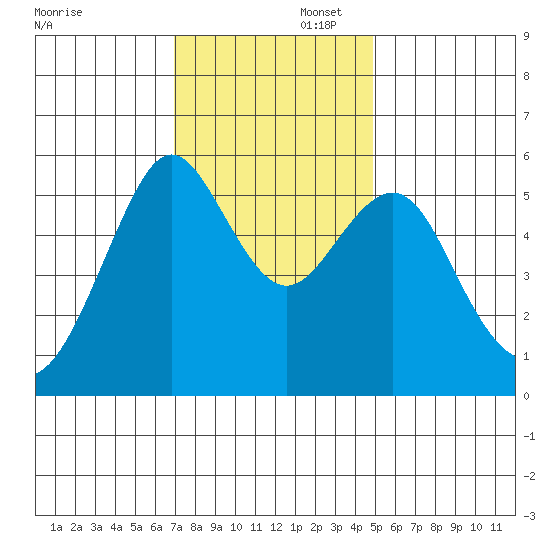 Hunters Point tide chart for Saturday, November 23, 2024