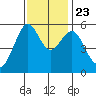 Hunters Point tide chart for Saturday, November 23, 2024
