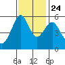 Hunters Point tide chart for Sunday, November 24, 2024