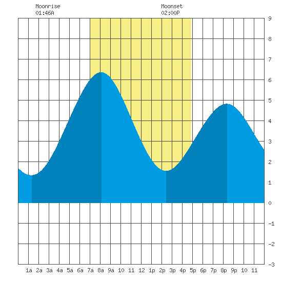 Hunters Point tide chart for Monday, November 25, 2024