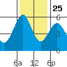 Hunters Point tide chart for Monday, November 25, 2024