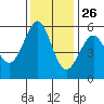 Hunters Point tide chart for Tuesday, November 26, 2024