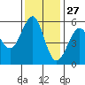 Hunters Point tide chart for Wednesday, November 27, 2024