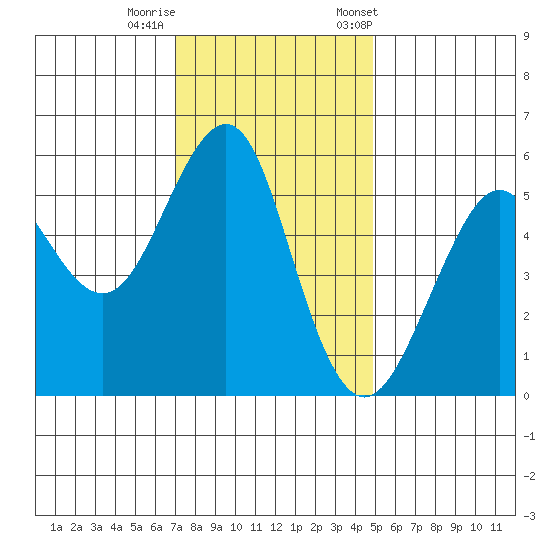 Hunters Point tide chart for Thursday, November 28, 2024