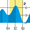 Hunters Point tide chart for Saturday, November 2, 2024