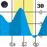 Hunters Point tide chart for Saturday, November 30, 2024