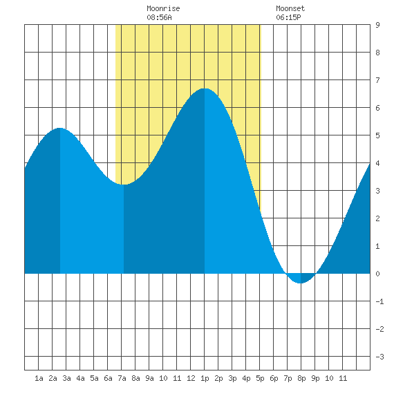 Hunters Point tide chart for Sunday, November 3, 2024