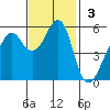 Hunters Point tide chart for Sunday, November 3, 2024
