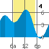Hunters Point tide chart for Monday, November 4, 2024
