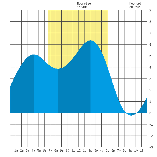 Hunters Point tide chart for Wednesday, November 6, 2024