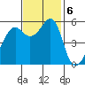 Hunters Point tide chart for Wednesday, November 6, 2024