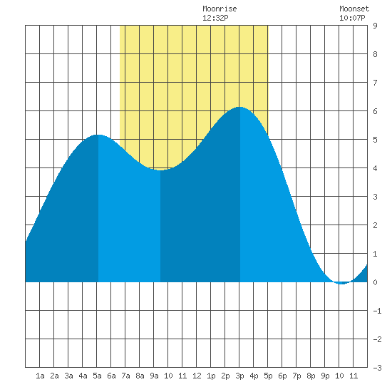 Hunters Point tide chart for Thursday, November 7, 2024