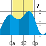 Hunters Point tide chart for Thursday, November 7, 2024