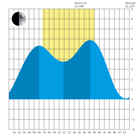 Hunters Point tide chart for Friday, November 8, 2024