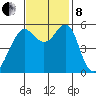 Hunters Point tide chart for Friday, November 8, 2024