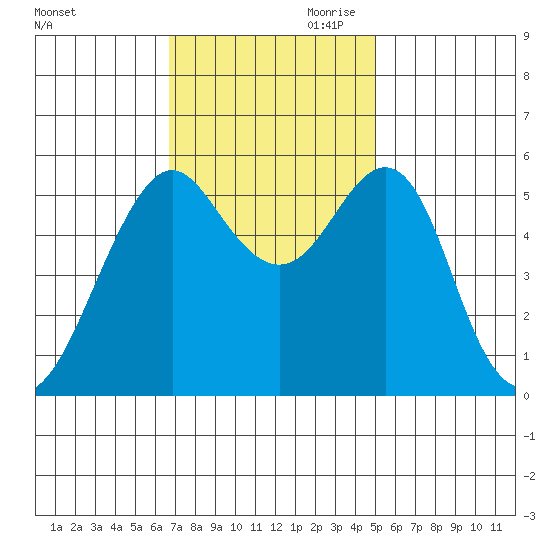 Hunters Point tide chart for Saturday, November 9, 2024