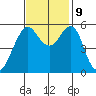 Hunters Point tide chart for Saturday, November 9, 2024