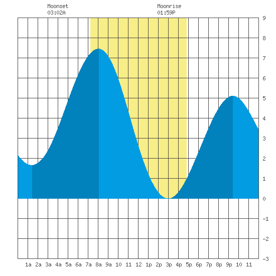 Hunters Point tide chart for Wednesday, December 11, 2024