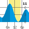 Hunters Point tide chart for Wednesday, December 11, 2024
