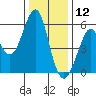 Hunters Point tide chart for Thursday, December 12, 2024