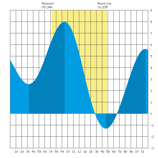 Hunters Point tide chart for Friday, December 13, 2024