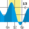 Hunters Point tide chart for Friday, December 13, 2024