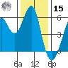 Hunters Point tide chart for Sunday, December 15, 2024