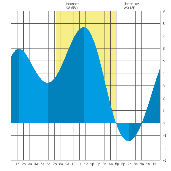 Hunters Point tide chart for Monday, December 16, 2024