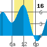 Hunters Point tide chart for Monday, December 16, 2024