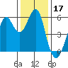 Hunters Point tide chart for Tuesday, December 17, 2024