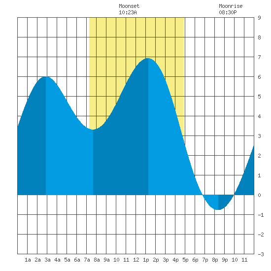 Hunters Point tide chart for Wednesday, December 18, 2024