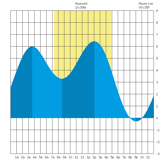 Hunters Point tide chart for Thursday, December 19, 2024