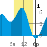 Hunters Point tide chart for Sunday, December 1, 2024