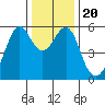 Hunters Point tide chart for Friday, December 20, 2024